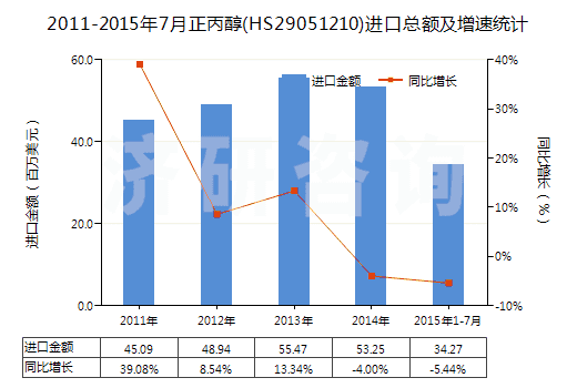 2011-2015年7月正丙醇(HS29051210)進(jìn)口總額及增速統(tǒng)計(jì)